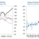 Image for article titled If Norway’s housing market isn’t a bubble, what is?